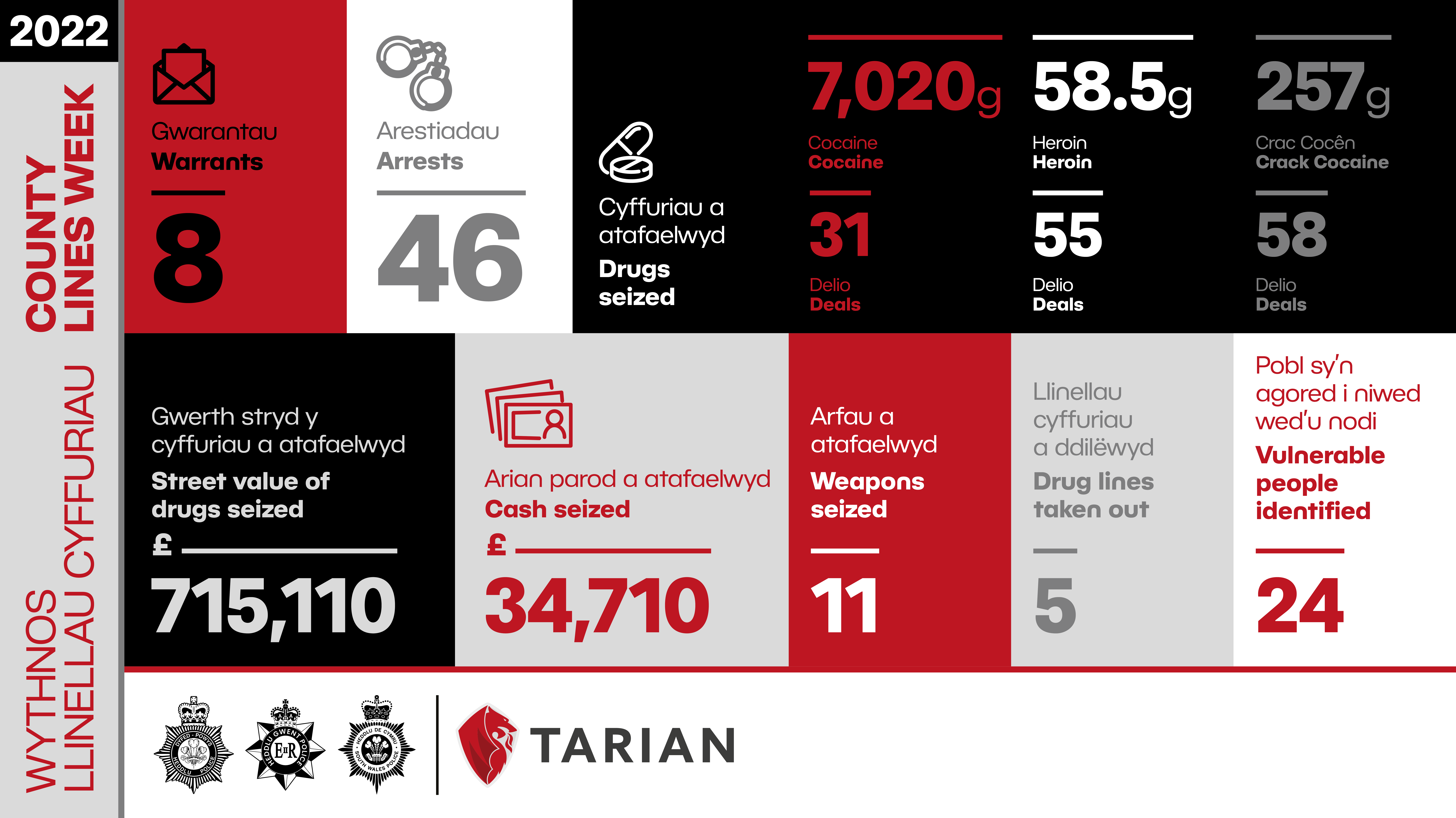 46 arrested and cocaine worth £715,000 seized by three Welsh police forces
