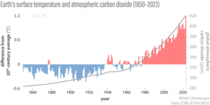 global_temp_vs_carbon_dioxide_2023update